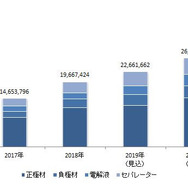 リチウムイオン電池（LiB）主要4部材　世界市場規模推移と予測