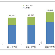 自動車用樹脂の世界需要予測