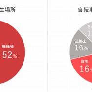 盗難発生場所