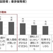 MaaS受容性調査(3)：東京23区で自家用車は必要ない？