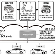 トヨタのコネクティッドカーの構成図