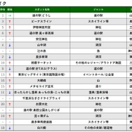 2019 ナビタイム スポット検索ランキング（バイク）