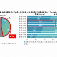 あおり運転をいている/してしまったと感じることはあるか