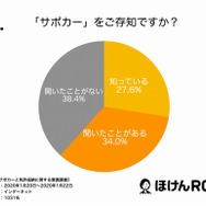 「サポカー」を知っているか