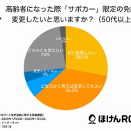 高齢者の免許更新の条件を厳しくする制度案をどう思うか（50代以上）