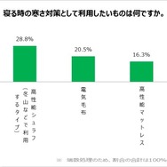 寝るときの寒さ対策