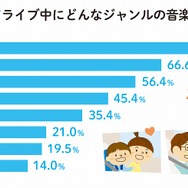 ドライブ中にどんなジャンルの音楽を聴くか