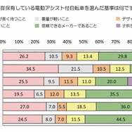 電動アシスト付自転車を選ぶ基準