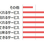 終活にあたりあったらいいなあと思うサービス