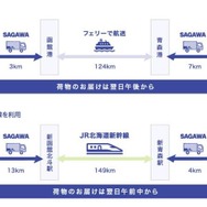 北海道新幹線における貨客混載輸送。フェリーを利用する行程を新幹線に置き換えて、速達性を高める。