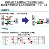 東京2020大会期間中の交通量抑制・分散を目的にした実証事業の概要