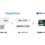 価格戦略サービス「MagicPrice」を近鉄バスの高速バスに試験導入