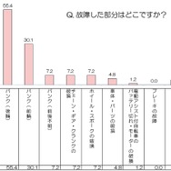 故障した部分