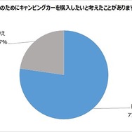 防災のためにキャンピングカーを購入したいと考えたことがあるか