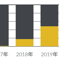 ドライブレコーダー前後カメラ搭載モデル数量構成比