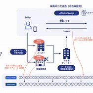 ブロックチェーンを使った中古車取引のイメージ