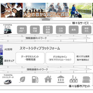 トヨタとNTTのスマートシティプラットフォーム