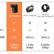 指紋認証ロック「WALSUN」