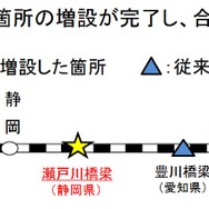 静岡県内の瀬戸川橋梁、愛知県・岐阜県内の木曽川橋梁、大阪府内の神崎川橋梁に追加設置される台車温度検知装置。