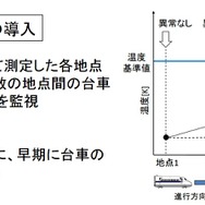 台車温度の推移を監視するシステムの概要。