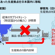 サプライチェーン強靭化施策