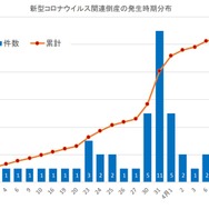 新型コロナウイルス関連倒産の発生時期分布