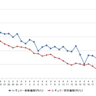 レギュラーガソリン実売価格（「e燃費」調べ）