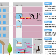 新型コロナウィルス軽症者療養施設での物資運搬フローの例