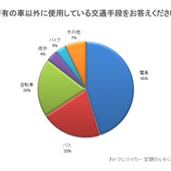 所有している車以外に使用する交通手段をお答えください