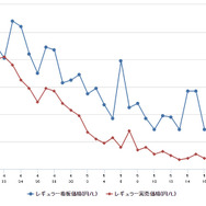 レギュラーガソリン実売価格（「e燃費」調べ）