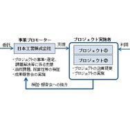 自動運転技術を活用したビジネスモデル構築に関するプロジェクトのスキーム