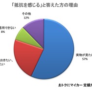 「抵抗を感じる」と答えた人の理由