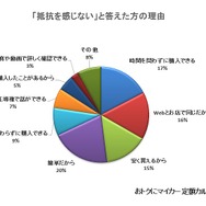 「抵抗を感じない」と答えた人の理由