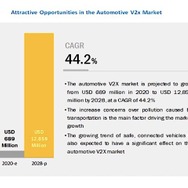 自動車用V2X (Vehicle-to-Everything) の市場規模予想