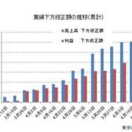 新型コロナによる上場企業への影響