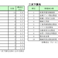 サンデンホールディングスの下請企業