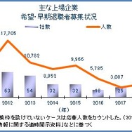 早期・希望退職者募集企業の推移（2020年上半期まで）