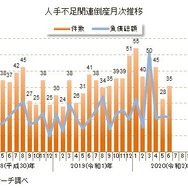 人手不足関連の倒産（2020年6月まで）