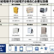 電動車の外部給電に活用するマニュアルの概要