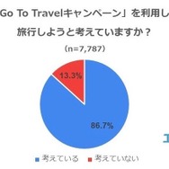 「Go To トラベル」キャンペーンを利用して旅行しようと考えていますか？