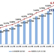日本のBtoC-EC市場規模の推移（単位：億円）