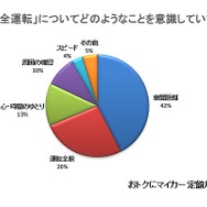 「安全運転」についてどのようなことを意識していますか？