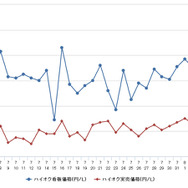 ハイオクガソリン実売価格（「e燃費」調べ）