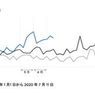 検索動向「キッチンカー」