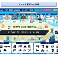 スマート東京実施戦略が目指す官民連携プラットフォームとエリア戦略…東京都戦略政策情報推進本部［インタビュー］