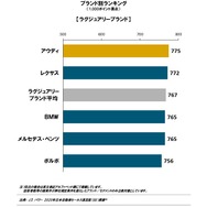 J.D. パワー 2020年 日本自動車セールス満足度調査 ブランド別ランキング（ラグジュアリーブランド）