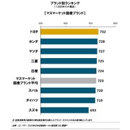 J.D. パワー 2020年 日本自動車セールス満足度調査 ブランド別ランキング（マスマーケット国産ブランド）
