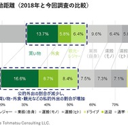 移動目的別の年間移動距離