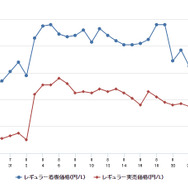 レギュラーガソリン実売価格（「e燃費」調べ）