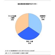 2020年日本自動車サービス満足度調査 総合満足度を構成するファクター